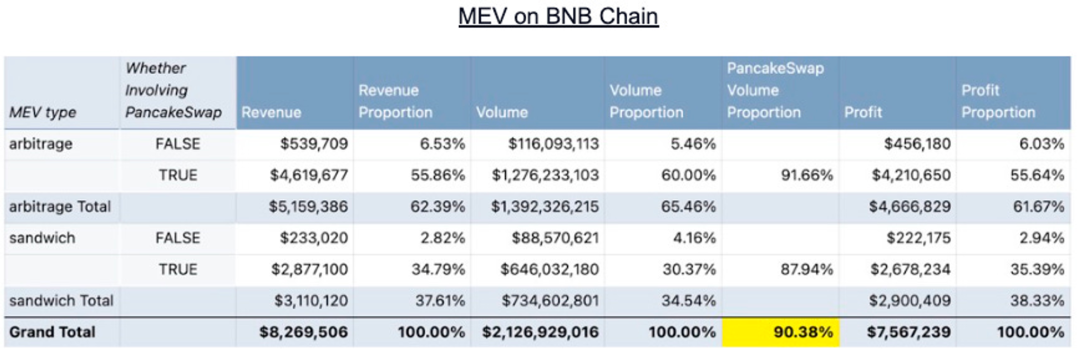 BNB链上MEV收入分布比例，Pancakeswap份额及与Uniswap对比