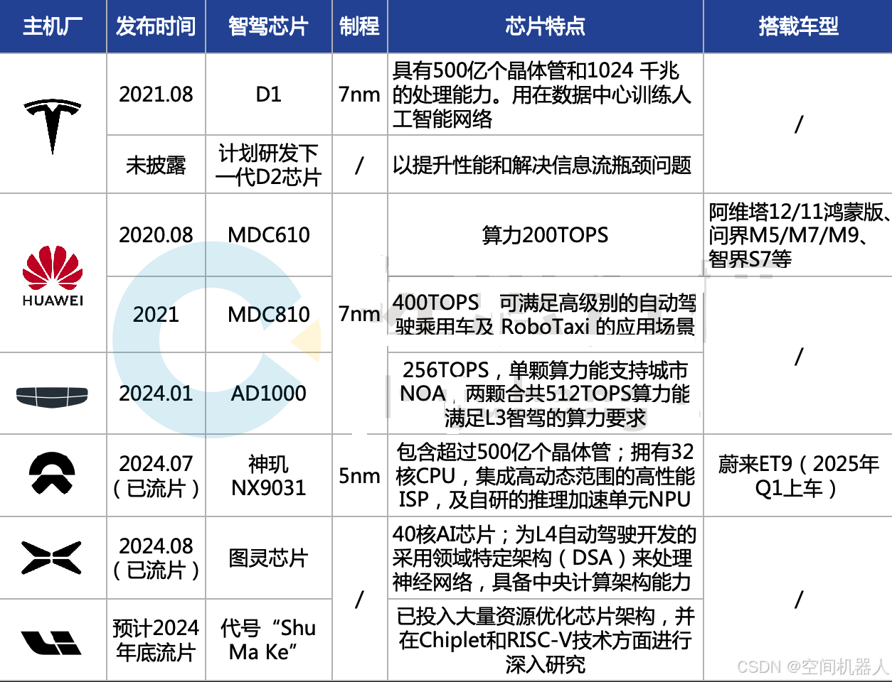 智能驾驶芯片技术需求解析：高算力、低延迟与低功耗的平衡之道