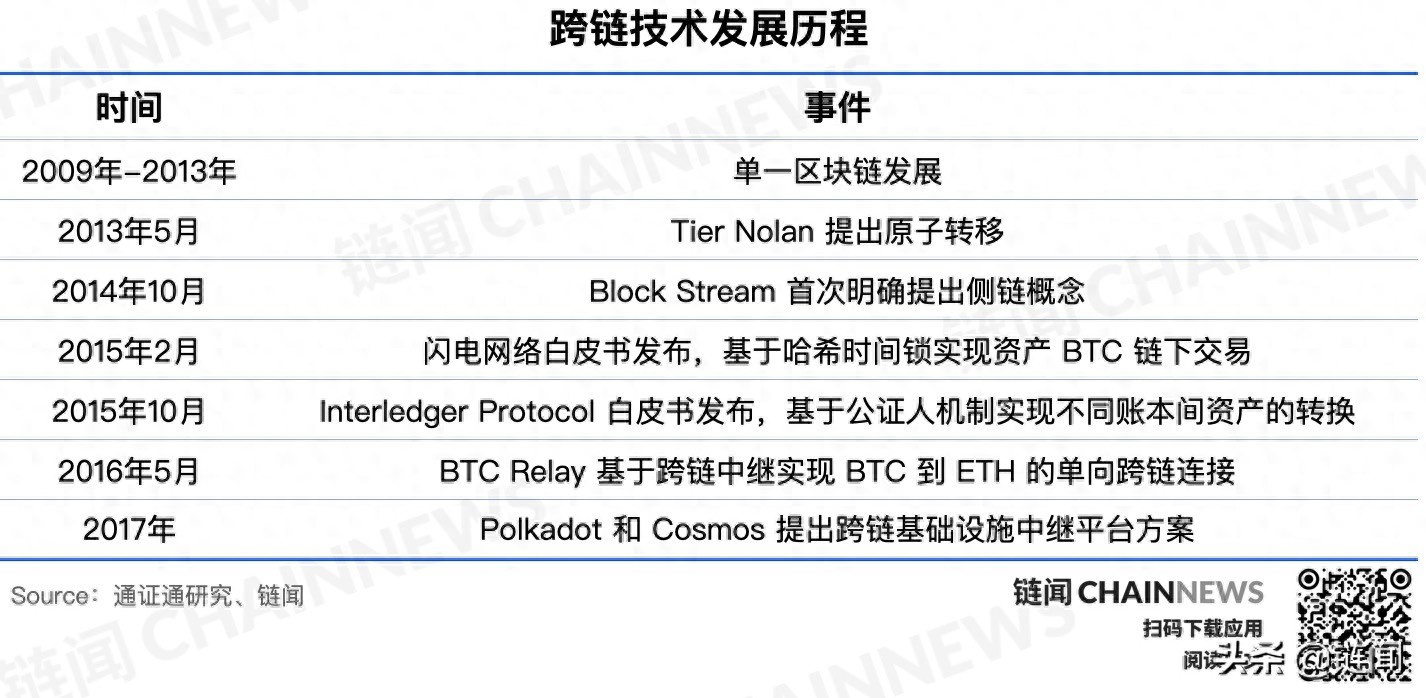 以太坊的跨链技术：如何实现不同区块链间的互操作性_区块链跨链交易_以太坊跨链到matic