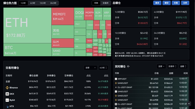 比特币市场波动引发关注：最新爆仓数据揭示风险！！！