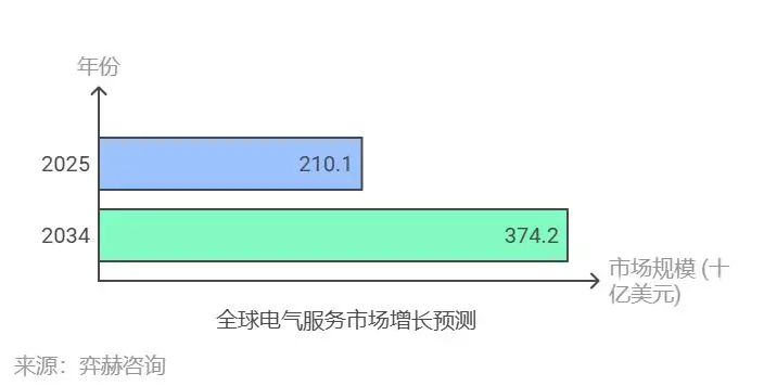 2025至2034年全球电气服务市场趋势分析及预测报告 - 北京弈赫国际信息咨询