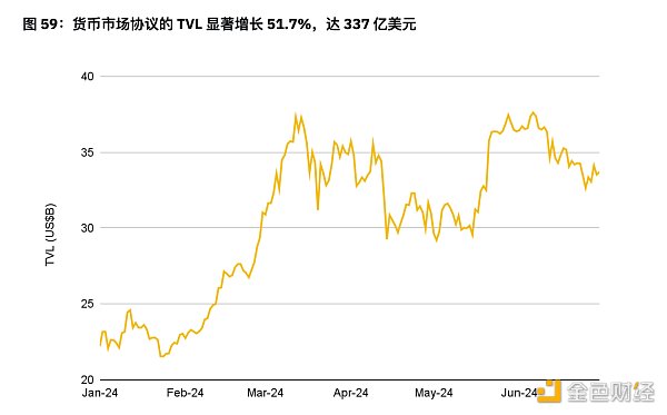 资料来源：DeFiLlama 和币安研究院，数据发布日期为 2024 年 6 月 30 日